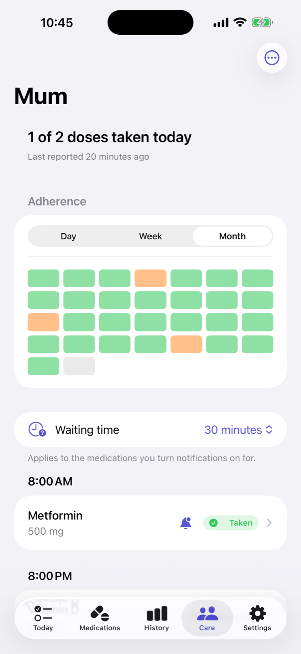 The Care screen on a caregiver's phone: Mum, one of two doses taken today,
                      a month of adherence, and a medication marked Taken.